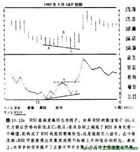 RSI底部衰竭形态的例子