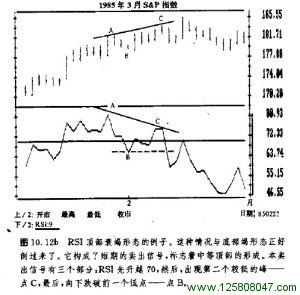 RSI顶部衰竭形态的例子