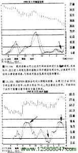 随机指数用于马克合约图表