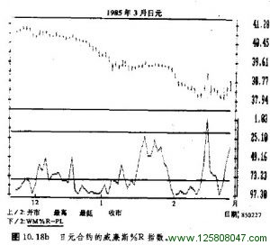 %R指数用于日元合约