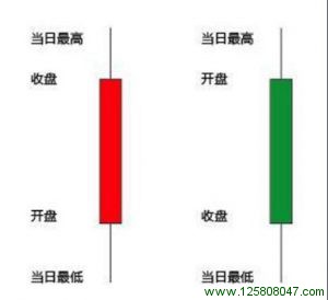 浅谈K线图-峰汇在线