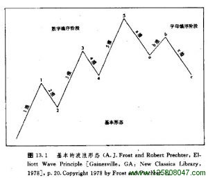 第十三章 艾略特波浪理论-峰汇在线