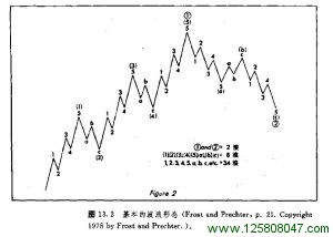 基本的波浪形态二