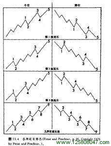 各种延长浪形态