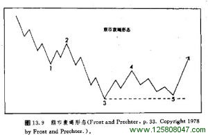 熊市衰竭形态