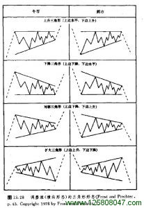 调整浪的三角形态