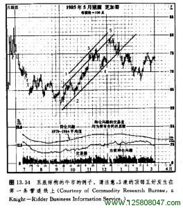 五浪结构的牛市的例子