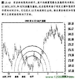 斐波的奇形弧线的例子