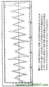 两个周期长度的测量图例