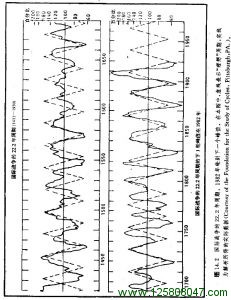 国际战争的22.2年周期图例