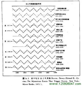 18.2年周期现象图例