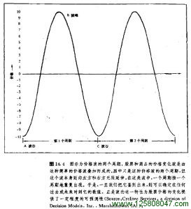 价格波的两个周期