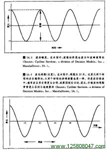 价格波的两个周期图例二