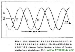 两波之间的相位差