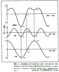 两波的叠加图