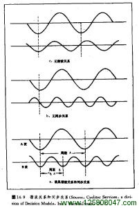 谐波关系和同步关系