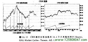 CRB期货价格指数10.5个月周期的例子