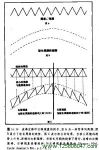 波峰左移和右移现象的例子