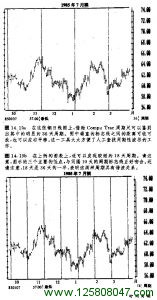 1985年7月铜的日线图