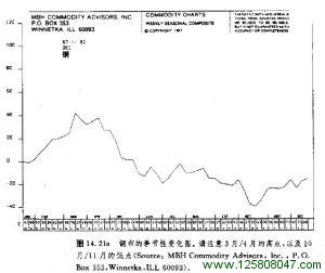 铜市的季节性变化图