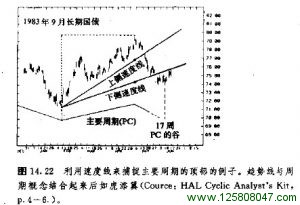 利用速度线来捕捉主要周期顶部的例子