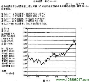 趋势线图模式