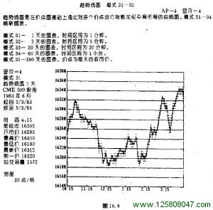 趋势线图模式二