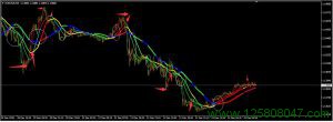 利用移动平均线组合做外汇日内超短交易