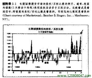 长期国债期货市场的卖权/买权比数的例子