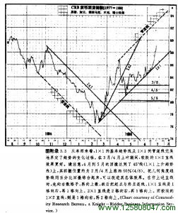 江恩信奉者也有计算机软件作辅助工具