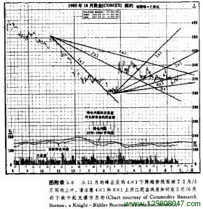 江恩直线的支撑作用