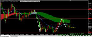 欧元兑美元EURUSD再次测试重要支撑位1.1270-峰汇在线