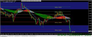 欧元兑美元(EURUSD)昨日跌破1.1200-峰汇在线