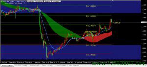 欧元兑美元(EURUSD)日内关注1.1293阻力位-峰汇在线