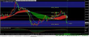 黄金(XAUUSD)今日晚间波动区间1288至1300-峰汇在线