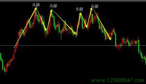 MAC背离与多重顶形态在黄金日线图的应用-峰汇在线