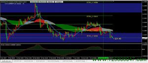 欧元兑美元(EURUSD)近日再次测试1.12支撑位-峰汇在线