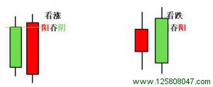 K线吞没形态的实战应用-峰汇在线