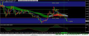 英镑兑美元(GBPUSD)短期关注1.2968阻力位-峰汇在线