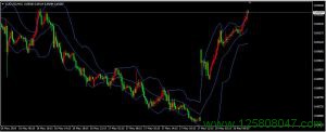 布林线(BOLL)指标简单介绍-峰汇在线
