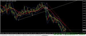 布林带与移动平均线相结合的实战技巧-峰汇在线