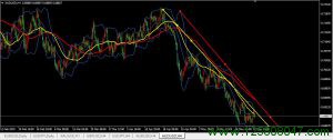 布林带上轨连线和趋势线用于澳元兑美元四小时图表