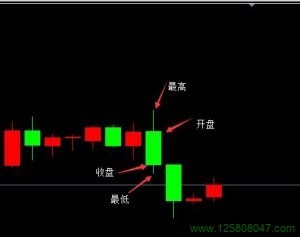 一个蜡烛包含四个价格：开盘价、收盘价、最高价、最低价