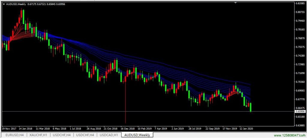 澳元兑美元(AUDUSD)昨日突破新低，或将再次跌向0.6420附近-峰汇在线