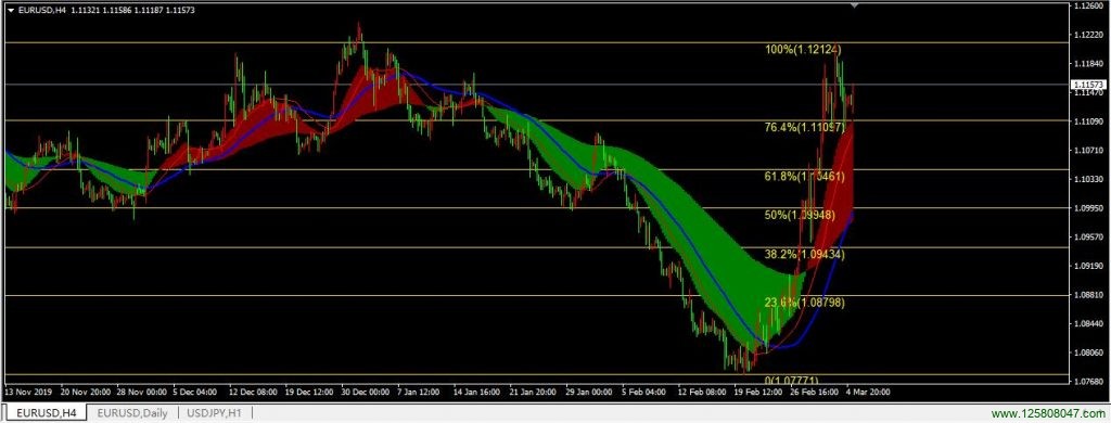 2020年3月5日欧元兑美元(EURUSD)四小时图表