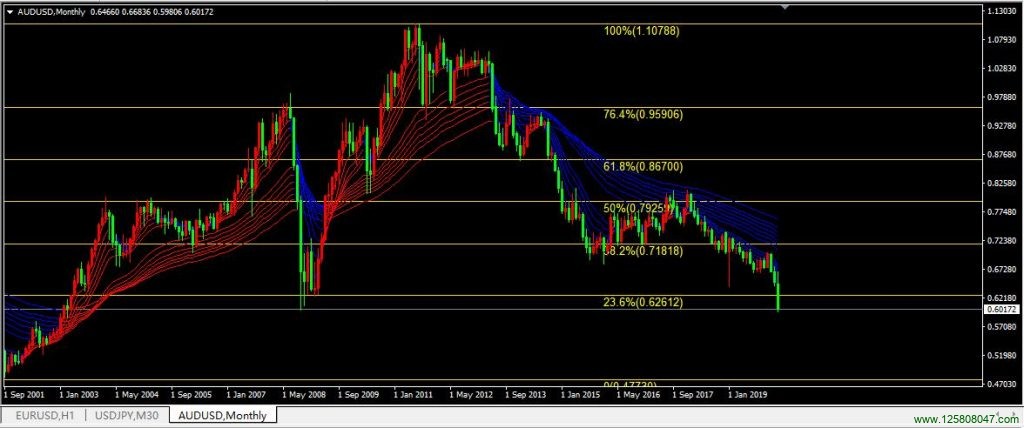 2020年3月澳元兑美元(AUDUSD)月线图