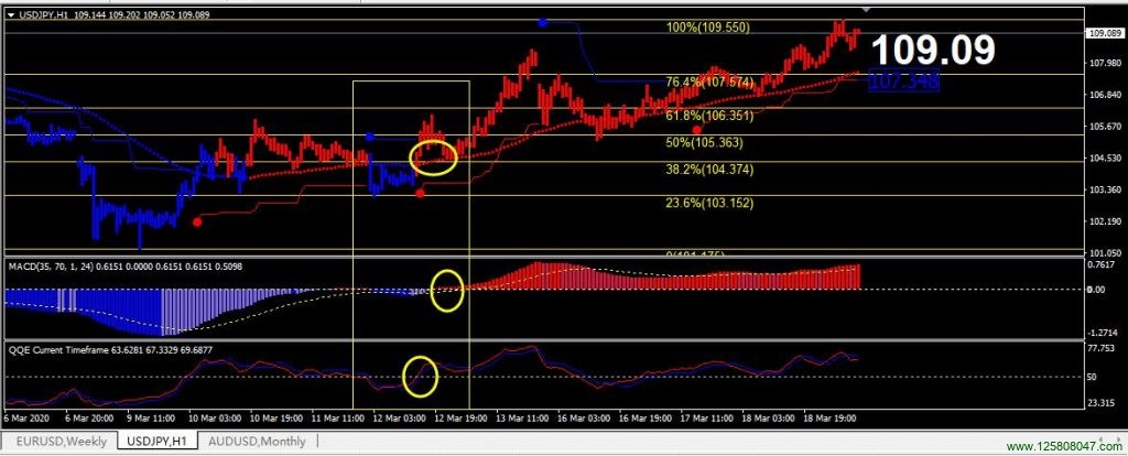 2020年3月19日美元兑日元(USDJPY)一小时图表