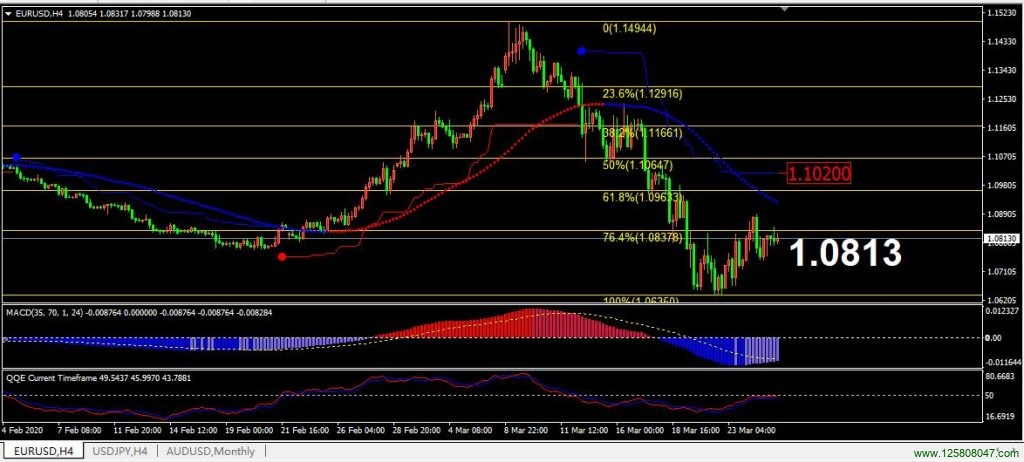 2020年3月25日欧元兑美元(EURUSD)四小时图表