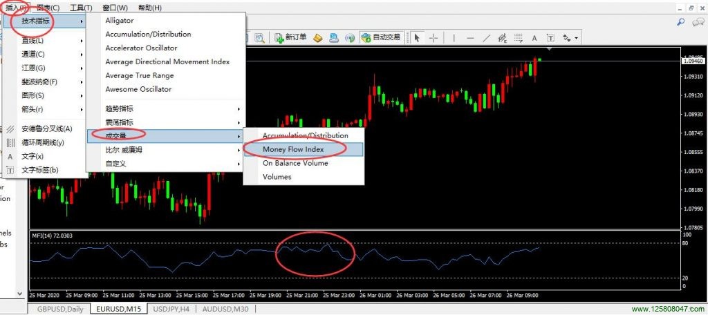 资金流向指标 Money Flow Index