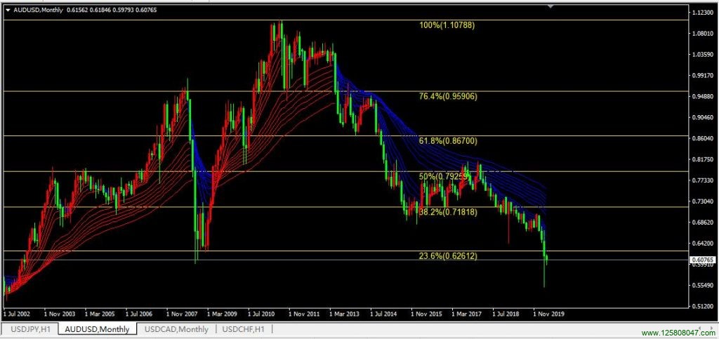 2020年03月澳元兑美元(AUDUSD)月线图-峰汇在线